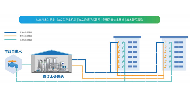 Direct drinking water treatment station